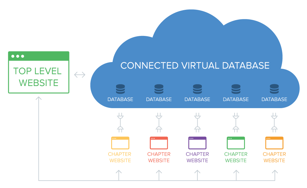 Manage members, events, communicate with members, association websites, multiple branches